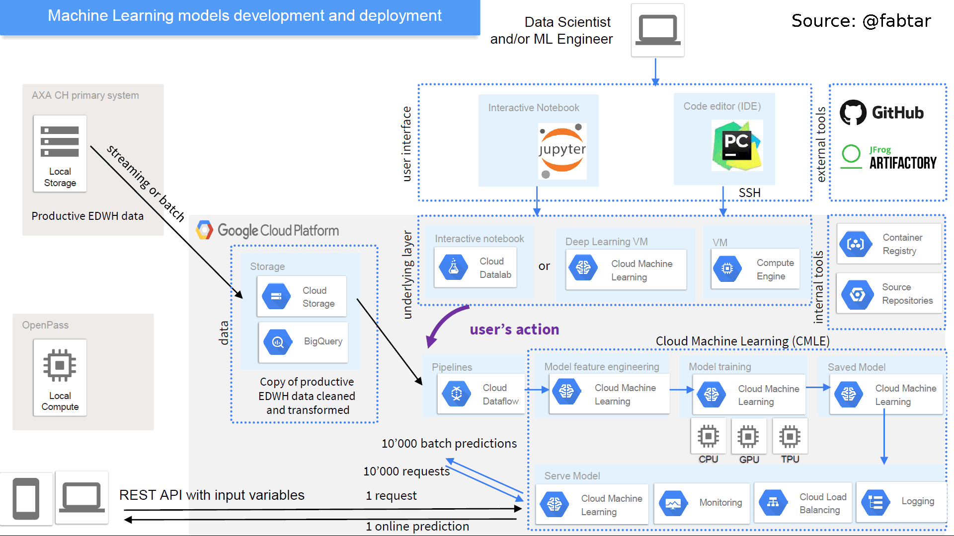 GCP for Data Scientists