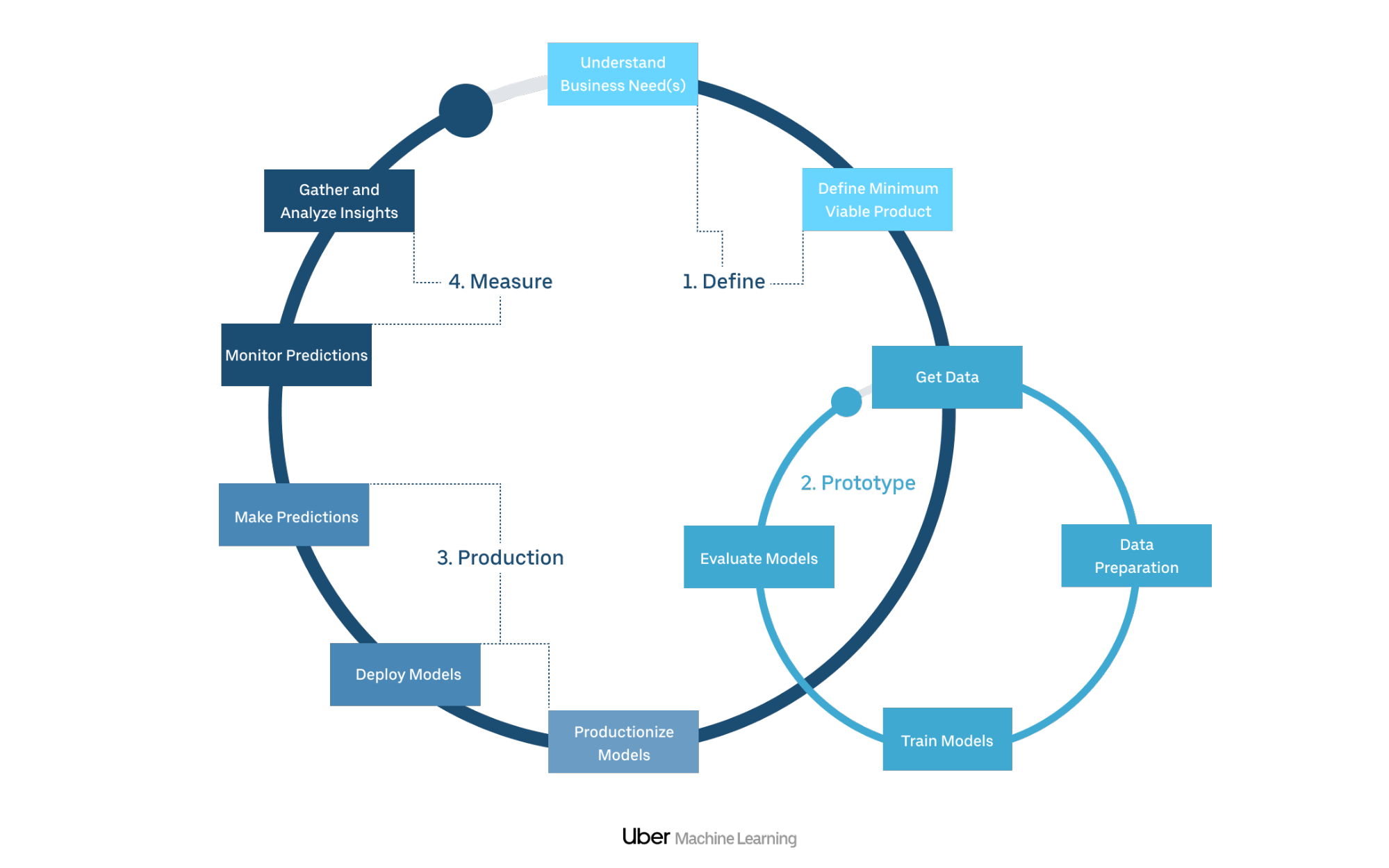 Data Science Process at Uber